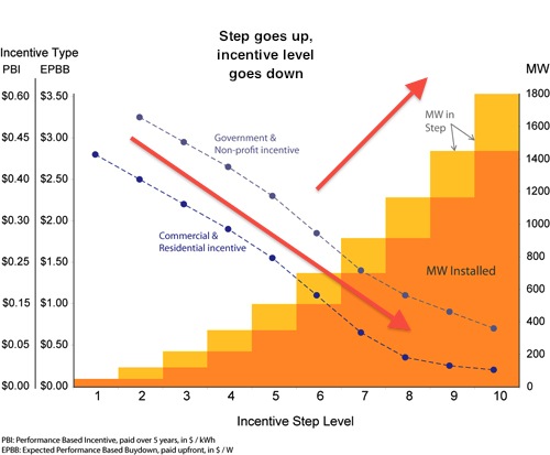 Step goes up, solar incentive and rebate goes down