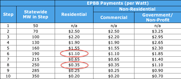 California's solar rebates